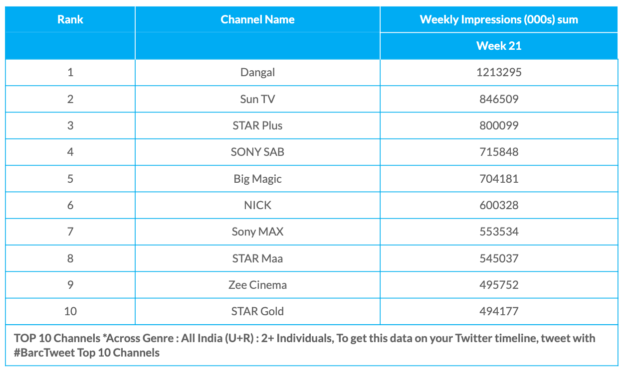 barc-week-21-all-channels-9498390