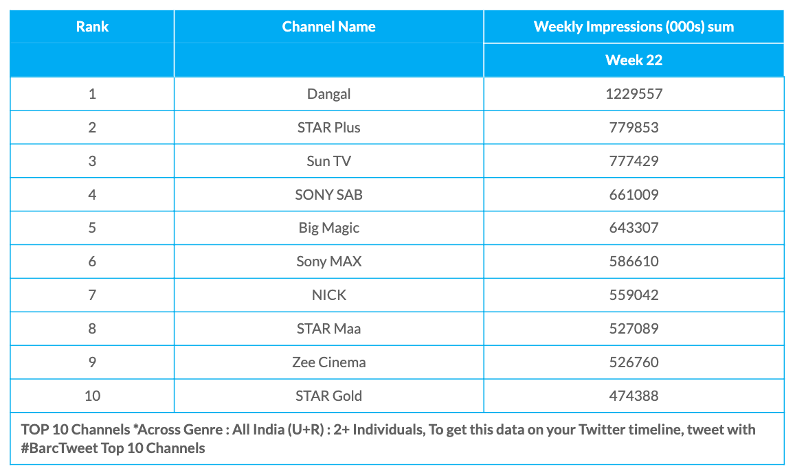 barc-week-22-all-channels-6636217